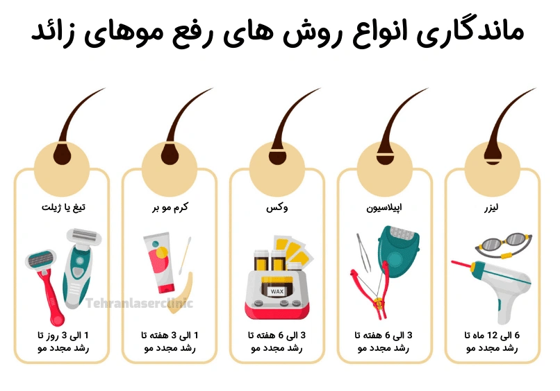 مدت زمان ماندگاری لیزر موهای زائد