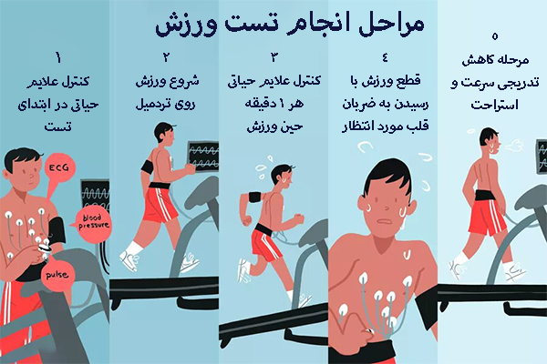مراحل انجام تست ورزش