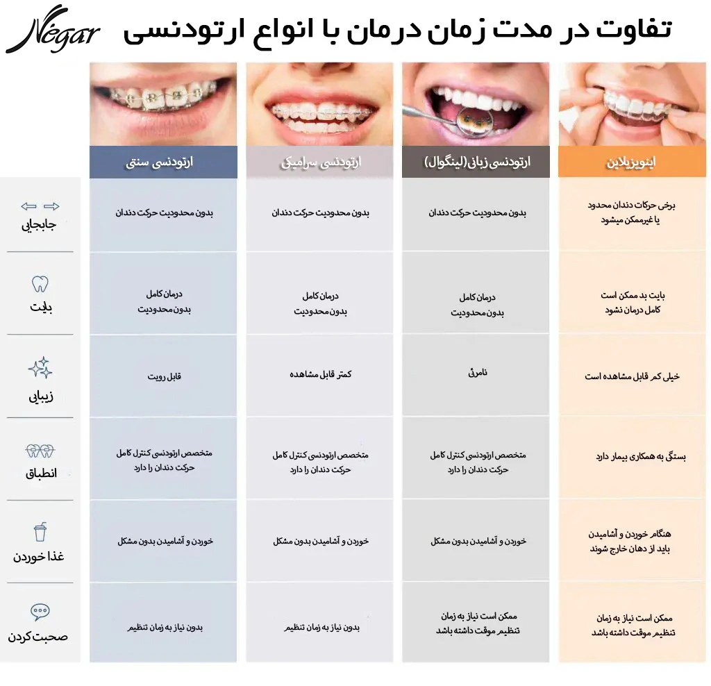 تفاوت انواع ارتودنسی