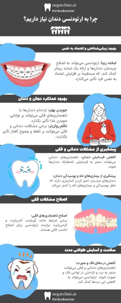 راهنمای گرافیکی ارتودنسی دندان