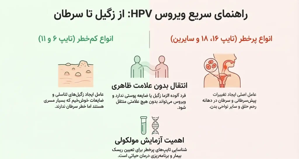 انواع ویروس HPV