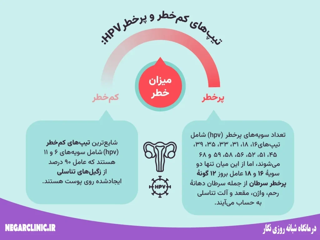 تیپ های HPV