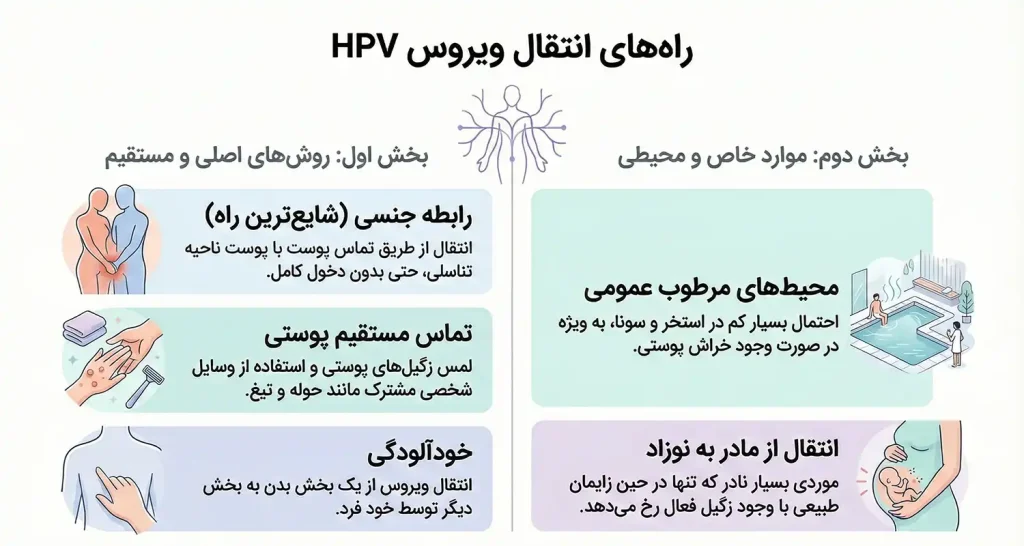 راه های انتقال ویرویس HPV